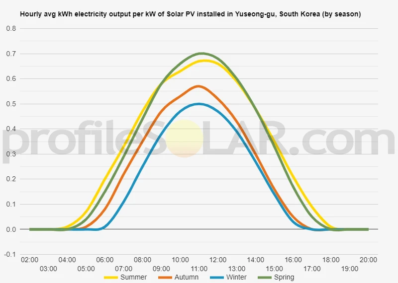 Graph of hourly avg kWh electricity output per kW of Solar PV installed in Yuseong-gu, South Korea (by season)