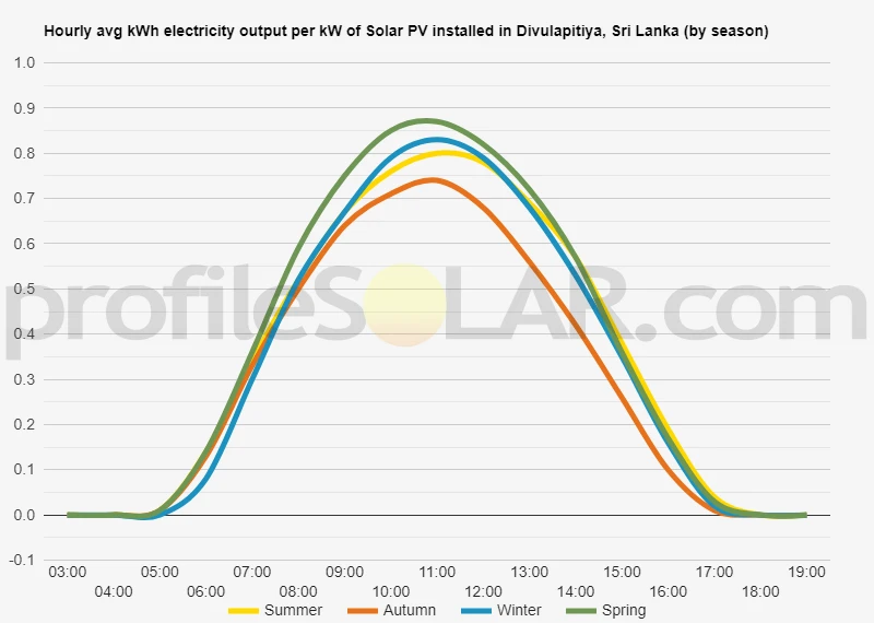 Graph of hourly avg kWh electricity output per kW of Solar PV installed in Divulapitiya, Sri Lanka (by season)