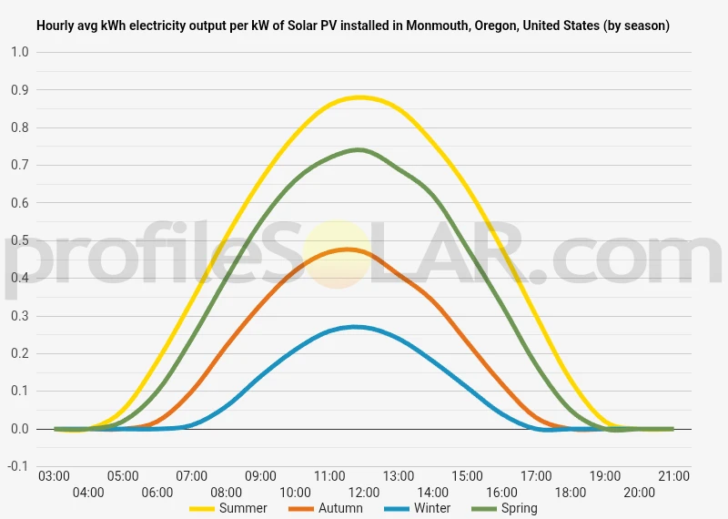 Graph of hourly avg kWh electricity output per kW of Solar PV installed in Monmouth, Oregon, United States (by season)