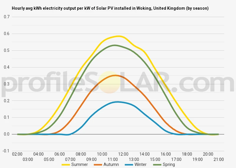 Graph of hourly avg kWh electricity output per kW of Solar PV installed in Woking, United Kingdom (by season)