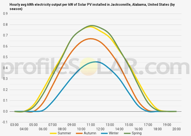 Graph of hourly avg kWh electricity output per kW of Solar PV installed in Jacksonville, Alabama, United States (by season)