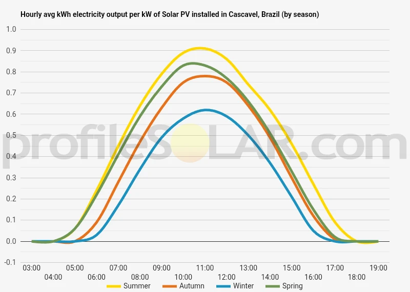 Graph of hourly avg kWh electricity output per kW of Solar PV installed in Cascavel, Brazil (by season)