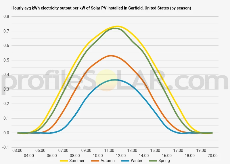 Graph of hourly avg kWh electricity output per kW of Solar PV installed in Garfield, United States (by season)