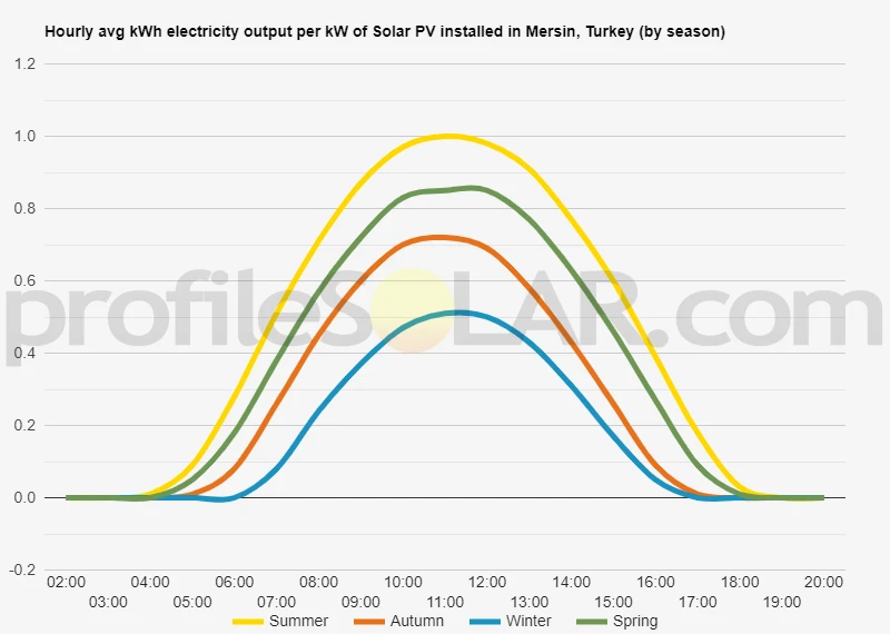 Graph of hourly avg kWh electricity output per kW of Solar PV installed in Mersin, Turkey (by season)