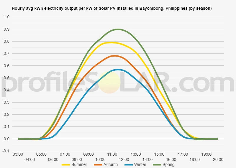 Graph of hourly avg kWh electricity output per kW of Solar PV installed in Bayombong, Philippines (by season)
