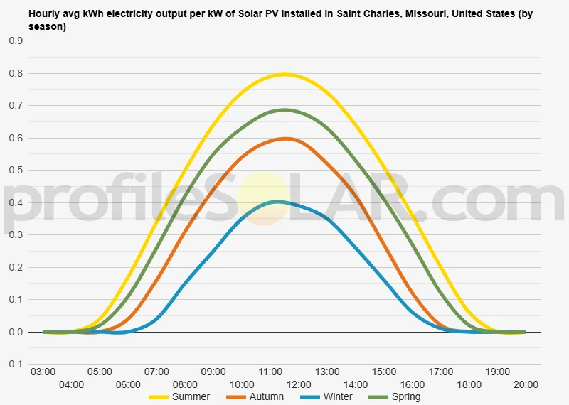 Graph of hourly avg kWh electricity output per kW of Solar PV installed in Saint Charles, Missouri, United States (by season)