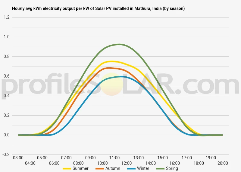 Graph of hourly avg kWh electricity output per kW of Solar PV installed in Mathura, India (by season)