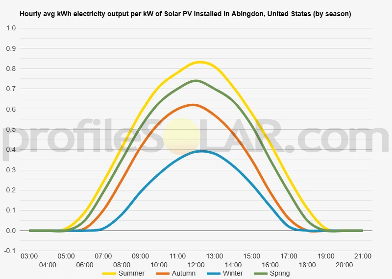 Graph of hourly avg kWh electricity output per kW of Solar PV installed in Abingdon, United States (by season)