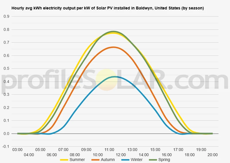 Graph of hourly avg kWh electricity output per kW of Solar PV installed in Baldwyn, United States (by season)