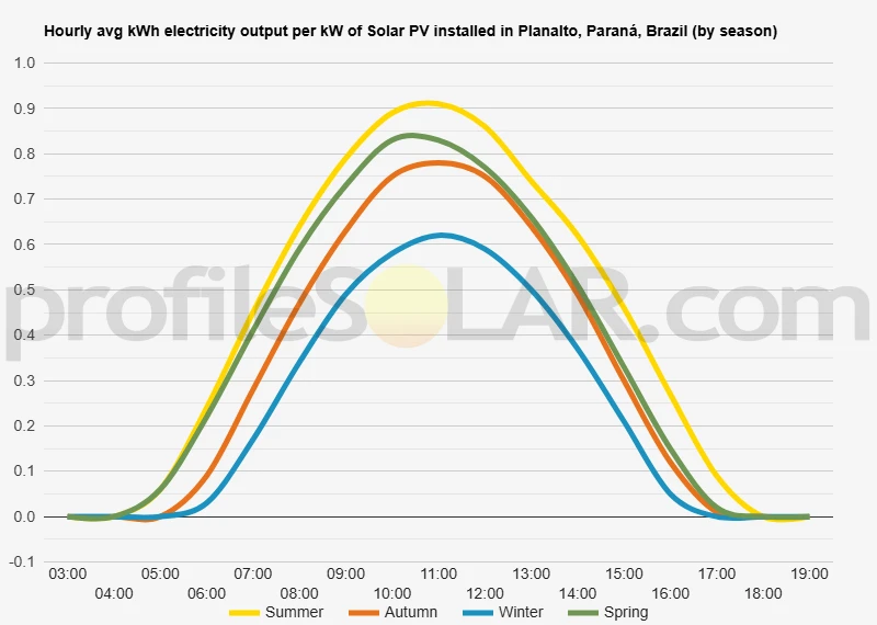 Graph of hourly avg kWh electricity output per kW of Solar PV installed in Planalto, Paraná, Brazil (by season)