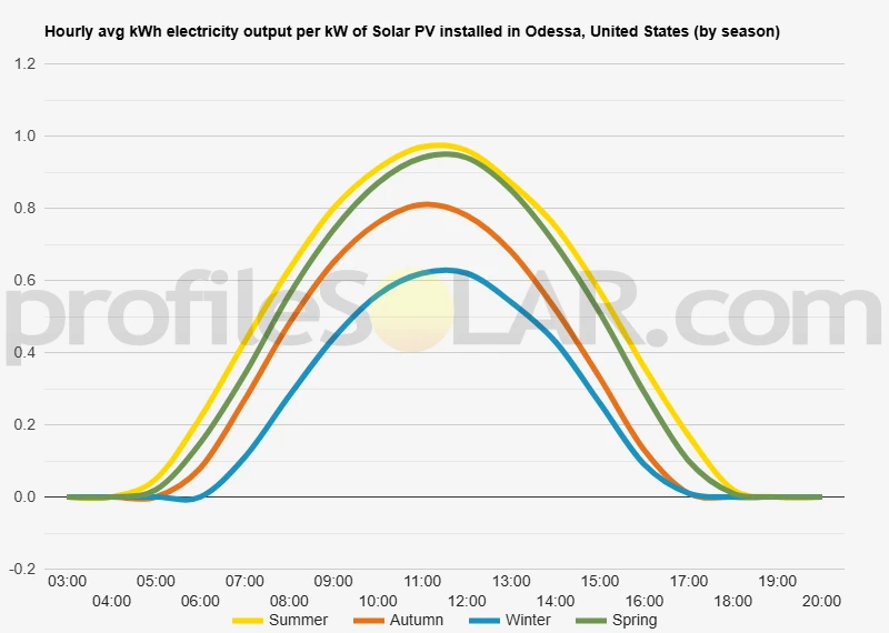 Graph of hourly avg kWh electricity output per kW of Solar PV installed in Odessa, United States (by season)
