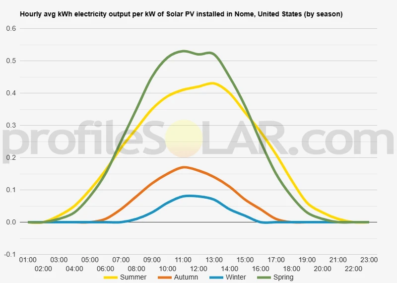 Graph of hourly avg kWh electricity output per kW of Solar PV installed in Nome, United States (by season)