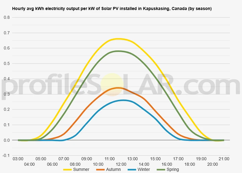 Graph of hourly avg kWh electricity output per kW of Solar PV installed in Kapuskasing, Canada (by season)