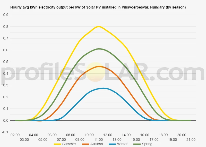 Graph of hourly avg kWh electricity output per kW of Solar PV installed in Pilisvoeroesvar, Hungary (by season)