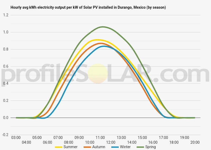 Graph of hourly avg kWh electricity output per kW of Solar PV installed in Durango, Mexico (by season)