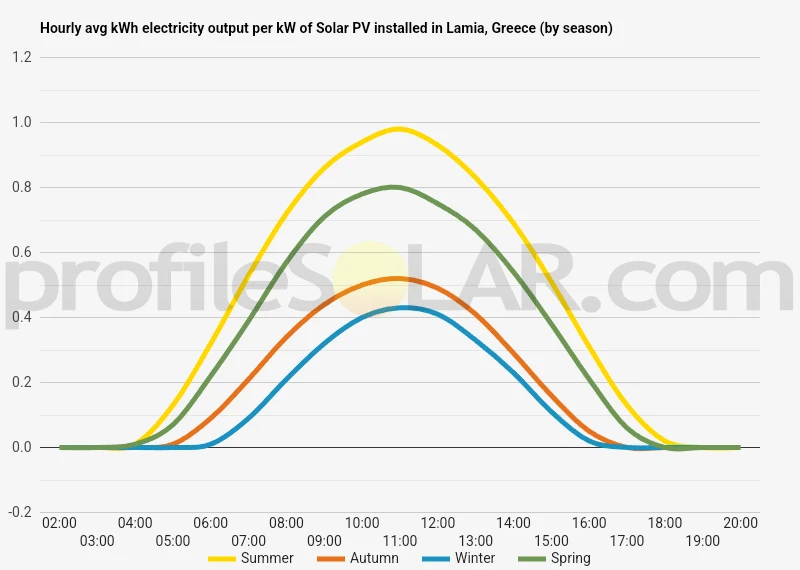 Graph of hourly avg kWh electricity output per kW of Solar PV installed in Lamia, Greece (by season)