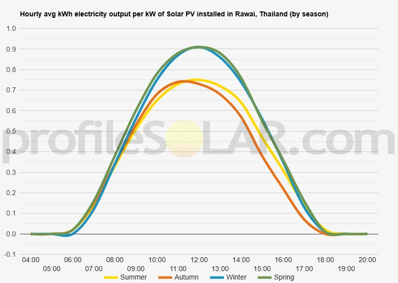 Graph of hourly avg kWh electricity output per kW of Solar PV installed in Rawai, Thailand (by season)