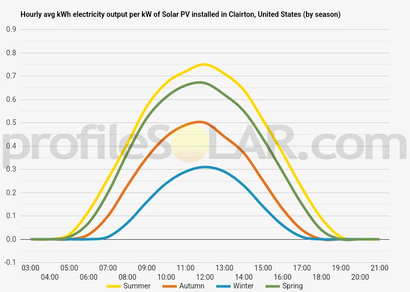 Graph of hourly avg kWh electricity output per kW of Solar PV installed in Clairton, United States (by season)