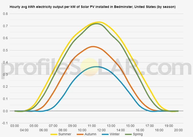 Graph of hourly avg kWh electricity output per kW of Solar PV installed in Bedminster, United States (by season)