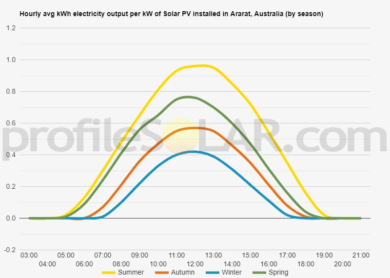 Graph of hourly avg kWh electricity output per kW of Solar PV installed in Ararat, Australia (by season)