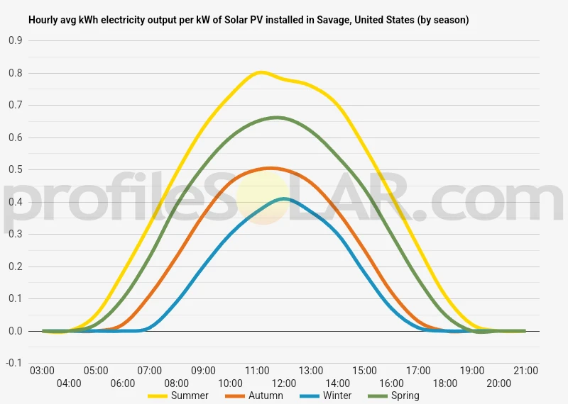 Graph of hourly avg kWh electricity output per kW of Solar PV installed in Savage, United States (by season)