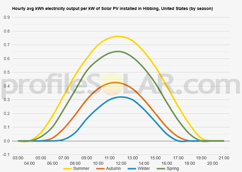 Graph of hourly avg kWh electricity output per kW of Solar PV installed in Hibbing, United States (by season)
