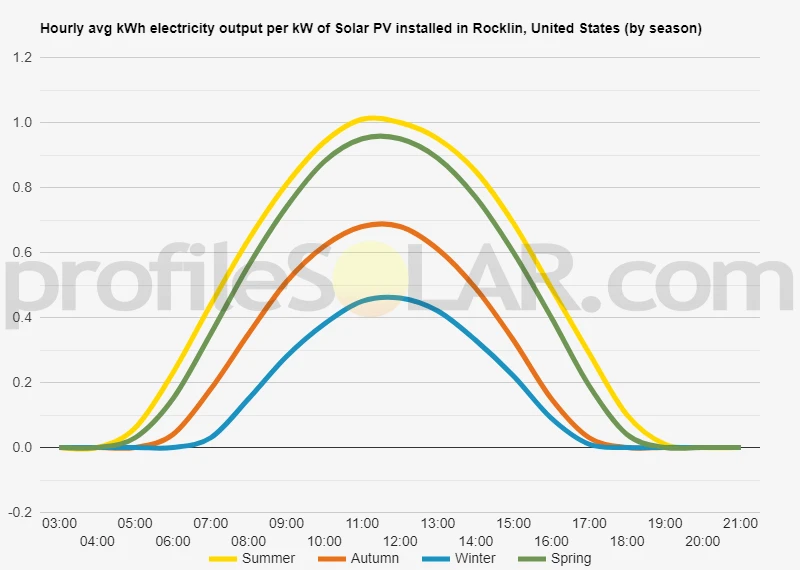 Graph of hourly avg kWh electricity output per kW of Solar PV installed in Rocklin, United States (by season)