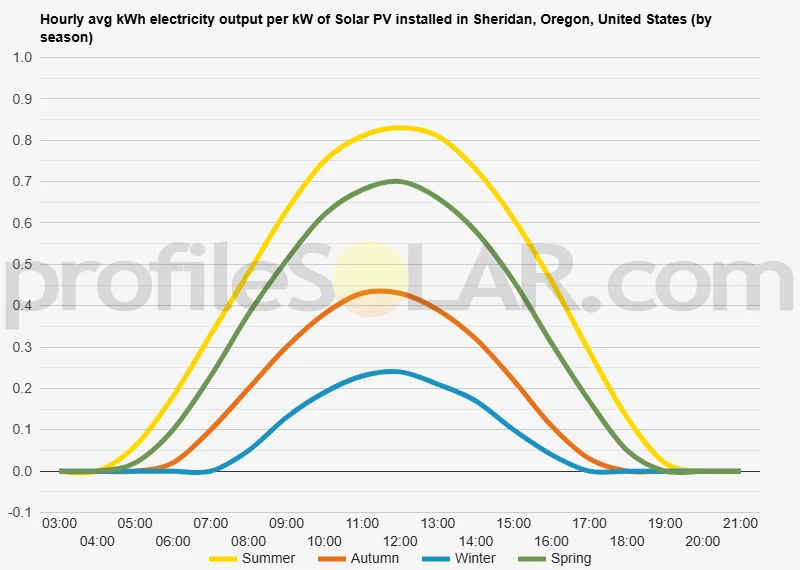 Graph of hourly avg kWh electricity output per kW of Solar PV installed in Sheridan, Oregon, United States (by season)