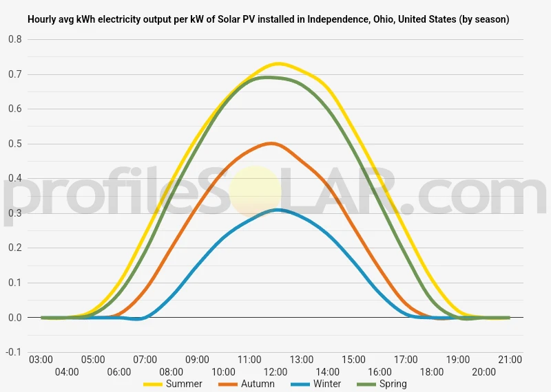 Graph of hourly avg kWh electricity output per kW of Solar PV installed in Independence, Ohio, United States (by season)