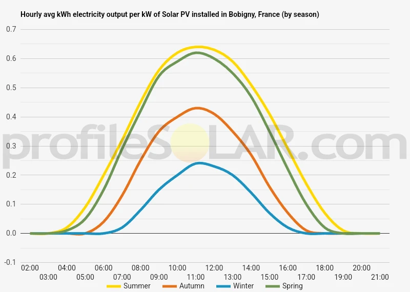 Graph of hourly avg kWh electricity output per kW of Solar PV installed in Bobigny, France (by season)