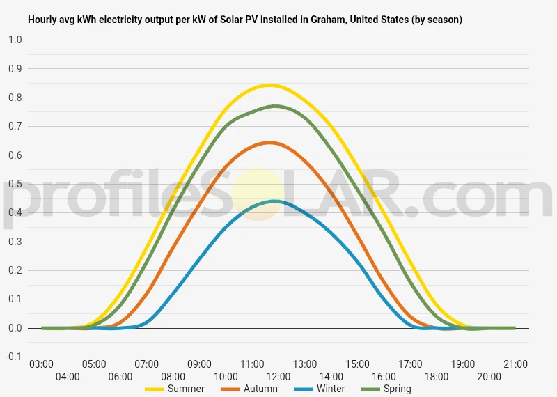 Graph of hourly avg kWh electricity output per kW of Solar PV installed in Graham, United States (by season)