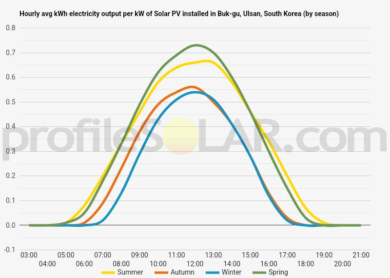 Graph of hourly avg kWh electricity output per kW of Solar PV installed in Buk-gu, Ulsan, South Korea (by season)