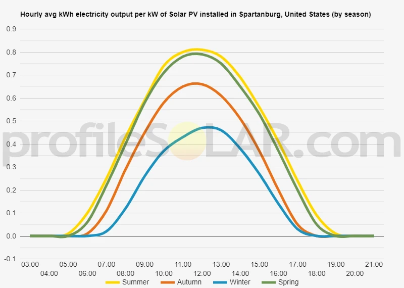 Graph of hourly avg kWh electricity output per kW of Solar PV installed in Spartanburg, United States (by season)