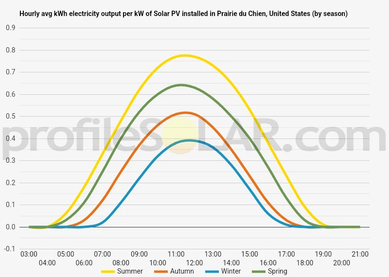 Graph of hourly avg kWh electricity output per kW of Solar PV installed in Prairie Du Chien, United States (by season)