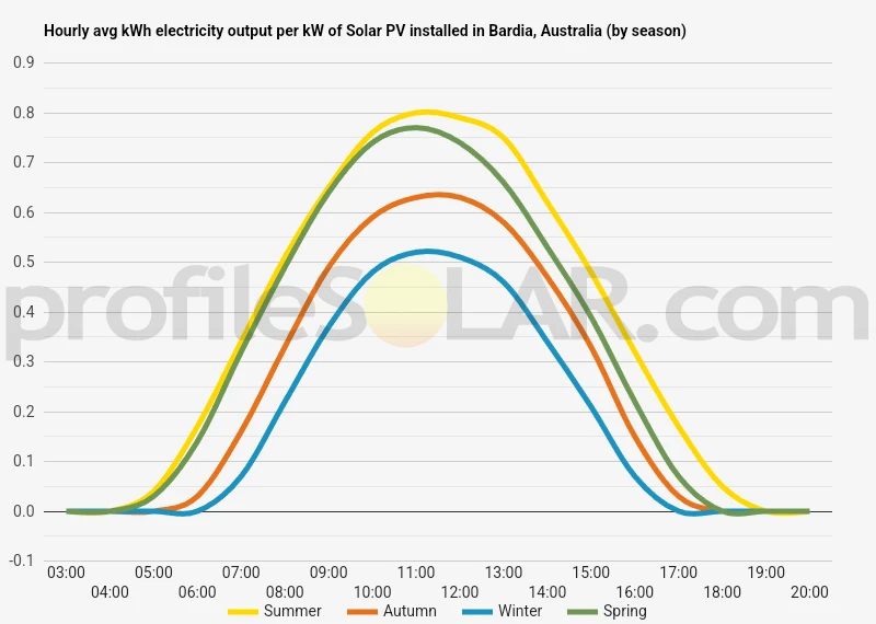 Graph of hourly avg kWh electricity output per kW of Solar PV installed in Bardia, Australia (by season)