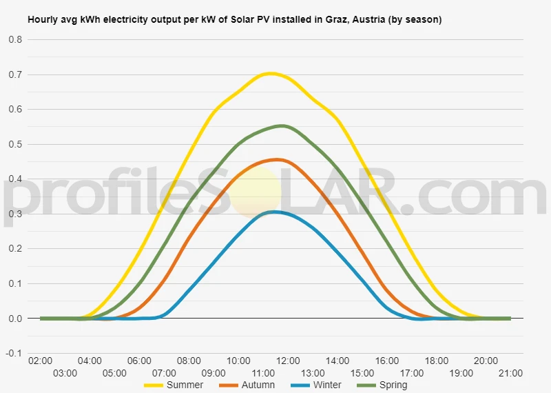 Graph of hourly avg kWh electricity output per kW of Solar PV installed in Graz, Austria (by season)