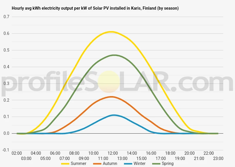 Graph of hourly avg kWh electricity output per kW of Solar PV installed in Karis, Finland (by season)
