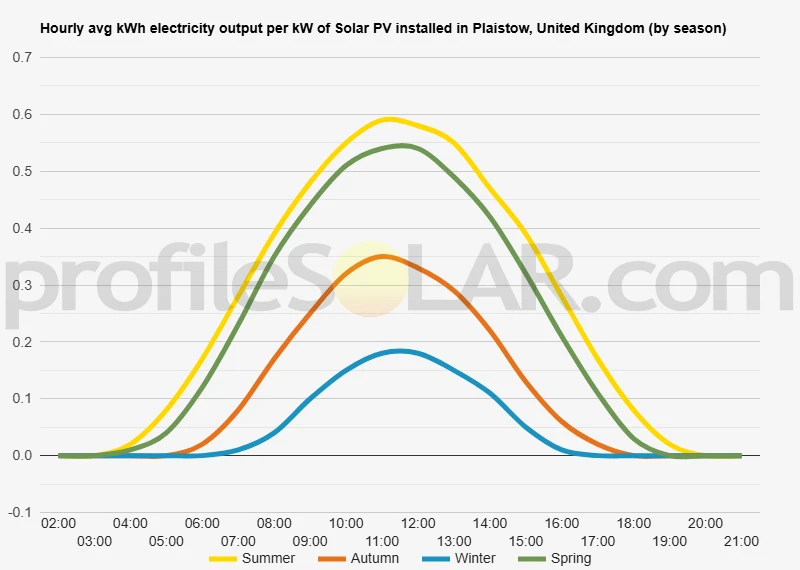 Graph of hourly avg kWh electricity output per kW of Solar PV installed in Plaistow, United Kingdom (by season)