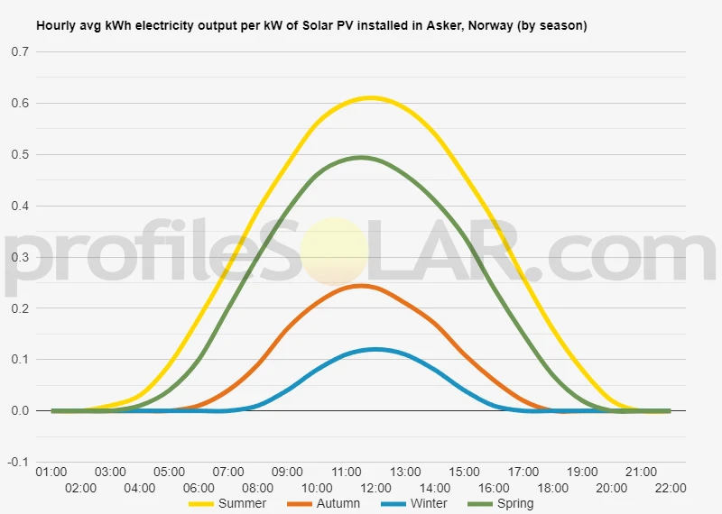 Graph of hourly avg kWh electricity output per kW of Solar PV installed in Asker, Norway (by season)