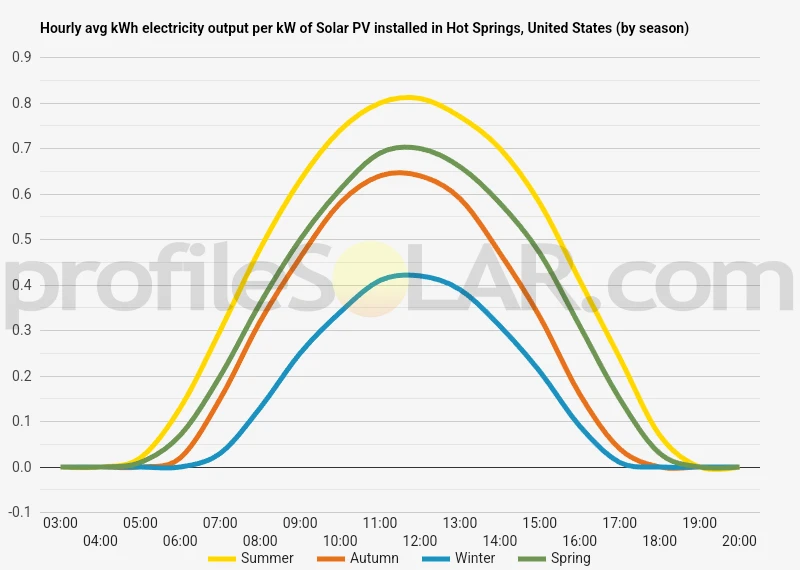 Graph of hourly avg kWh electricity output per kW of Solar PV installed in Hot Springs, United States (by season)