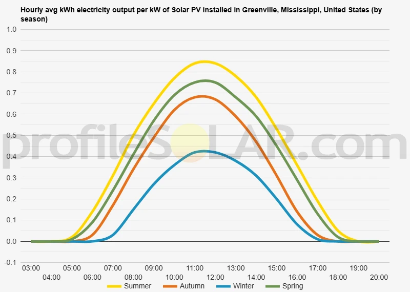 Graph of hourly avg kWh electricity output per kW of Solar PV installed in Greenville, Mississippi, United States (by season)