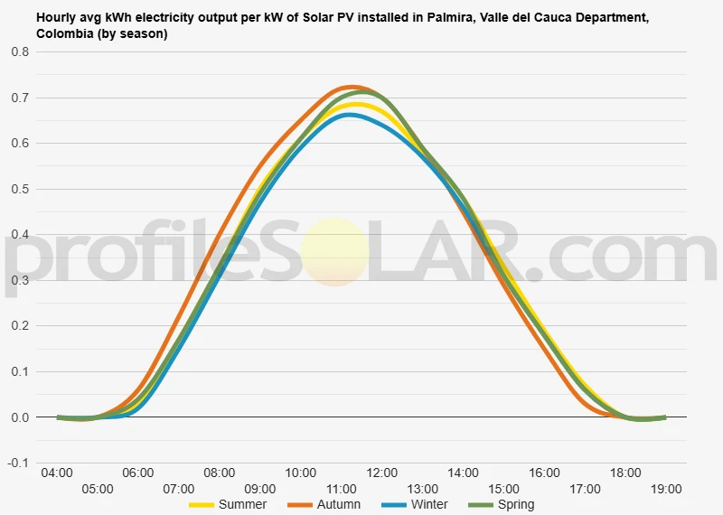 Graph of hourly avg kWh electricity output per kW of Solar PV installed in Palmira, Valle del Cauca Department, Colombia (by season)