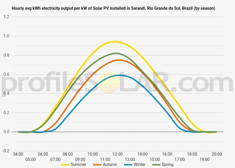 Graph of hourly avg kWh electricity output per kW of Solar PV installed in Sarandi, Rio Grande do Sul, Brazil (by season)