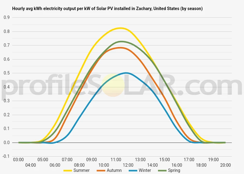 Graph of hourly avg kWh electricity output per kW of Solar PV installed in Zachary, United States (by season)