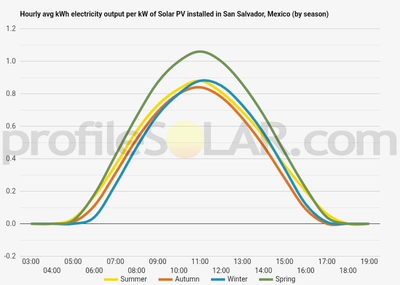 Graph of hourly avg kWh electricity output per kW of Solar PV installed in San Salvador, Mexico (by season)