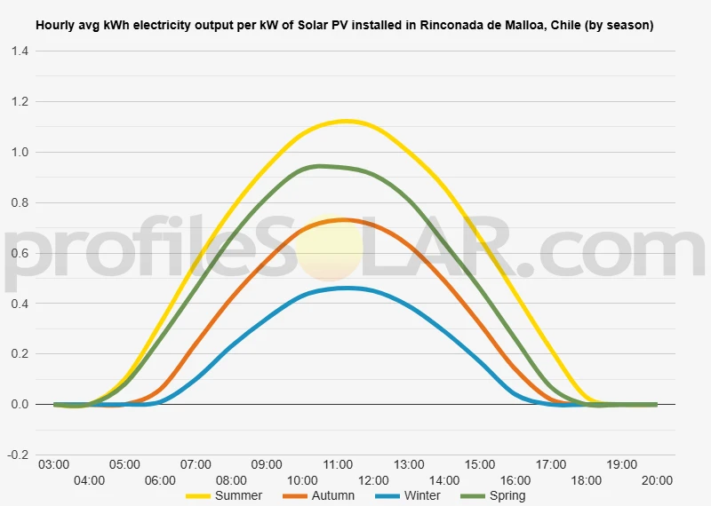 Graph of hourly avg kWh electricity output per kW of Solar PV installed in Rinconada De Malloa, Chile (by season)