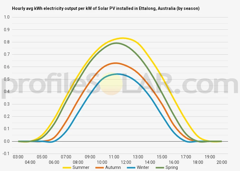Graph of hourly avg kWh electricity output per kW of Solar PV installed in Ettalong, Australia (by season)
