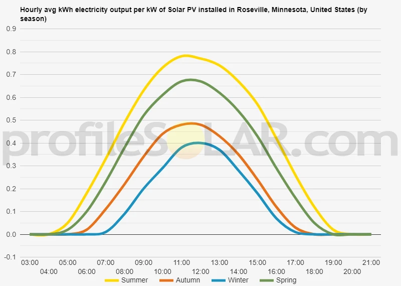 Graph of hourly avg kWh electricity output per kW of Solar PV installed in Roseville, Minnesota, United States (by season)