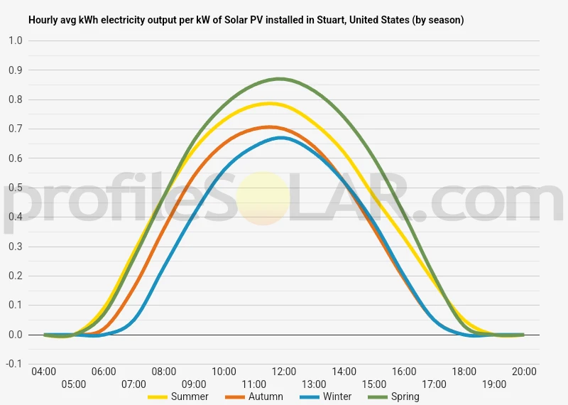 Graph of hourly avg kWh electricity output per kW of Solar PV installed in Stuart, United States (by season)