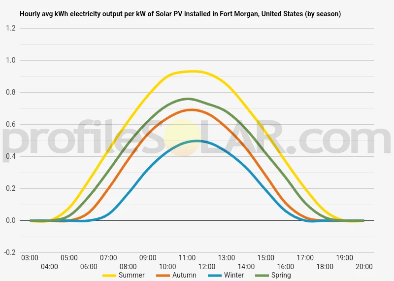 Graph of hourly avg kWh electricity output per kW of Solar PV installed in Fort Morgan, United States (by season)